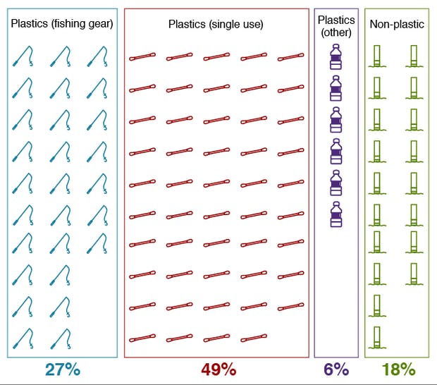 Marine litter on EU beaches. Source: European Commission, 2016 figures