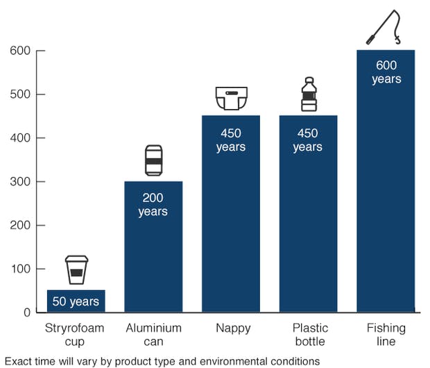 How long till they're gone? Source: NOAA/Woods Hole Sea Grant